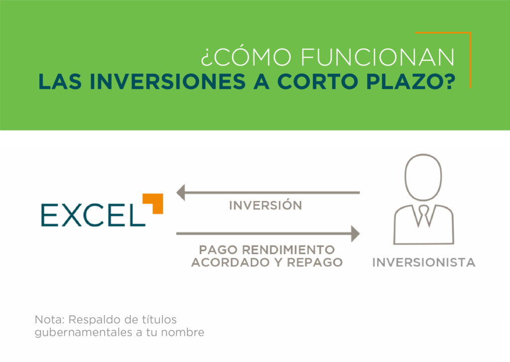 ¿Cómo funcionan las inversiones a corto plazo?