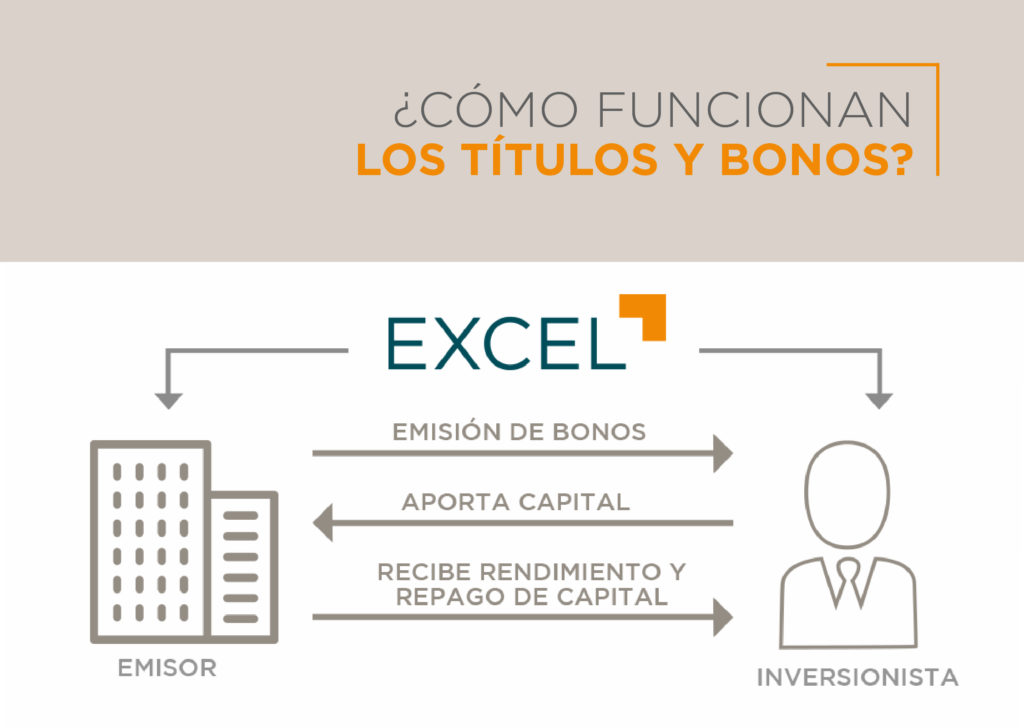 ¿Cómo funcionan los títulos y bonos? infografía